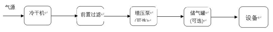 蔡司三坐標(biāo)的氣路配置