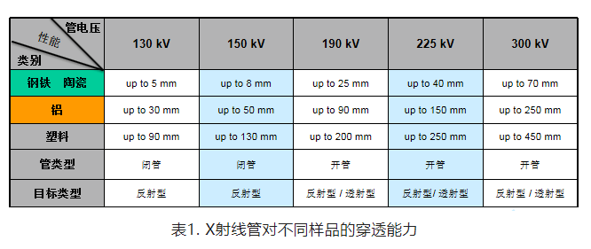 表1. X射線管對不同樣品的穿透能力